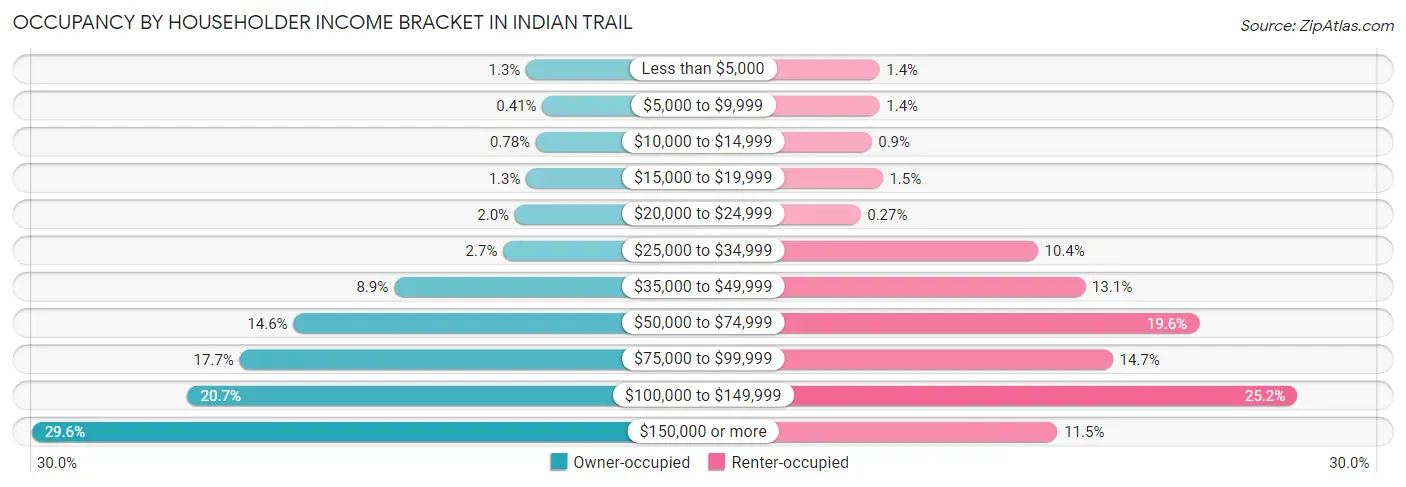 Occupancy by Householder Income Bracket in Indian Trail