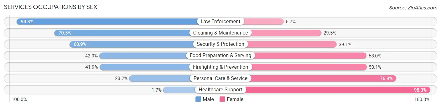 Services Occupations by Sex in Indian Trail