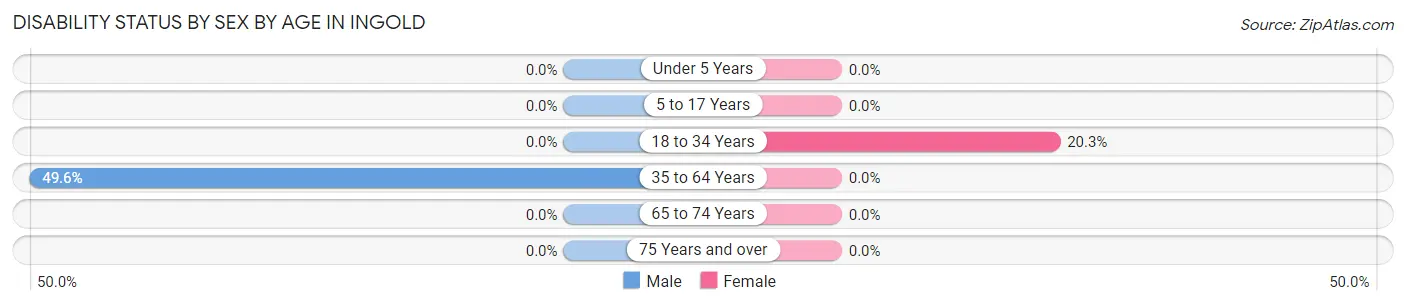 Disability Status by Sex by Age in Ingold