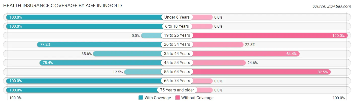 Health Insurance Coverage by Age in Ingold