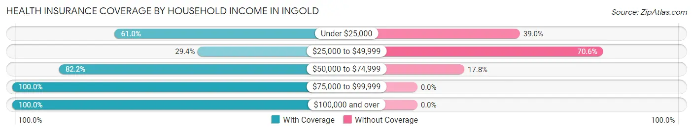 Health Insurance Coverage by Household Income in Ingold