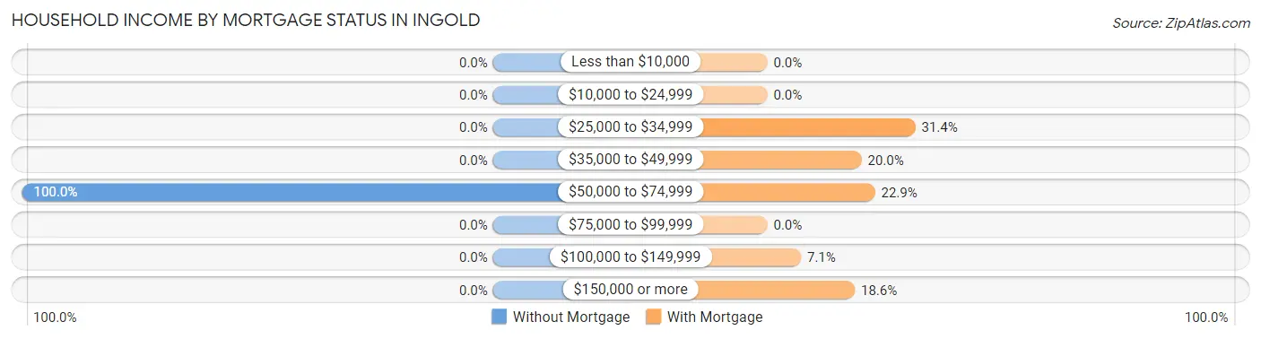 Household Income by Mortgage Status in Ingold