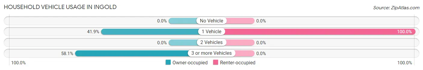 Household Vehicle Usage in Ingold