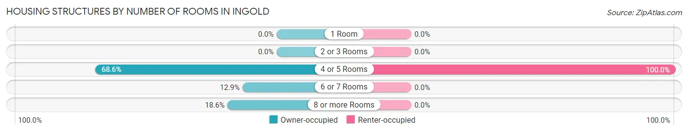 Housing Structures by Number of Rooms in Ingold