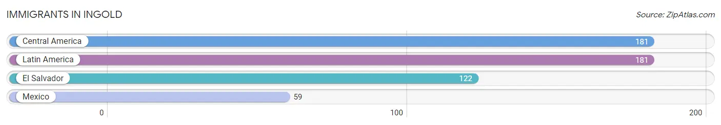Immigrants in Ingold