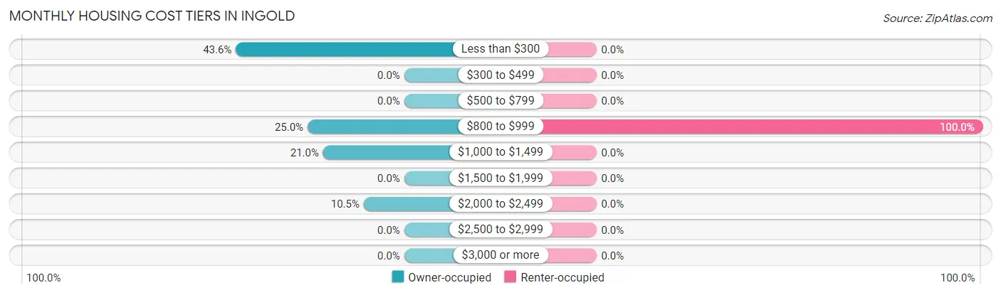 Monthly Housing Cost Tiers in Ingold