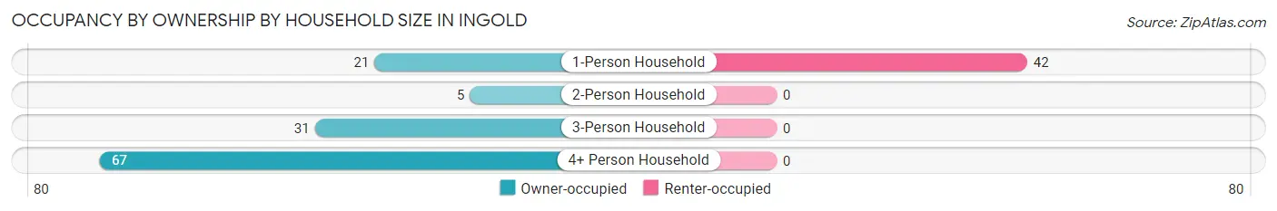 Occupancy by Ownership by Household Size in Ingold