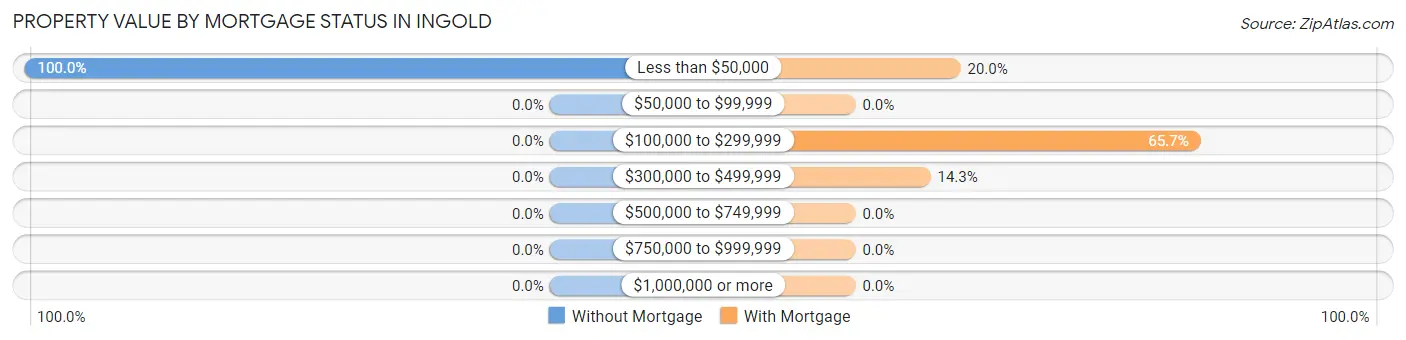 Property Value by Mortgage Status in Ingold