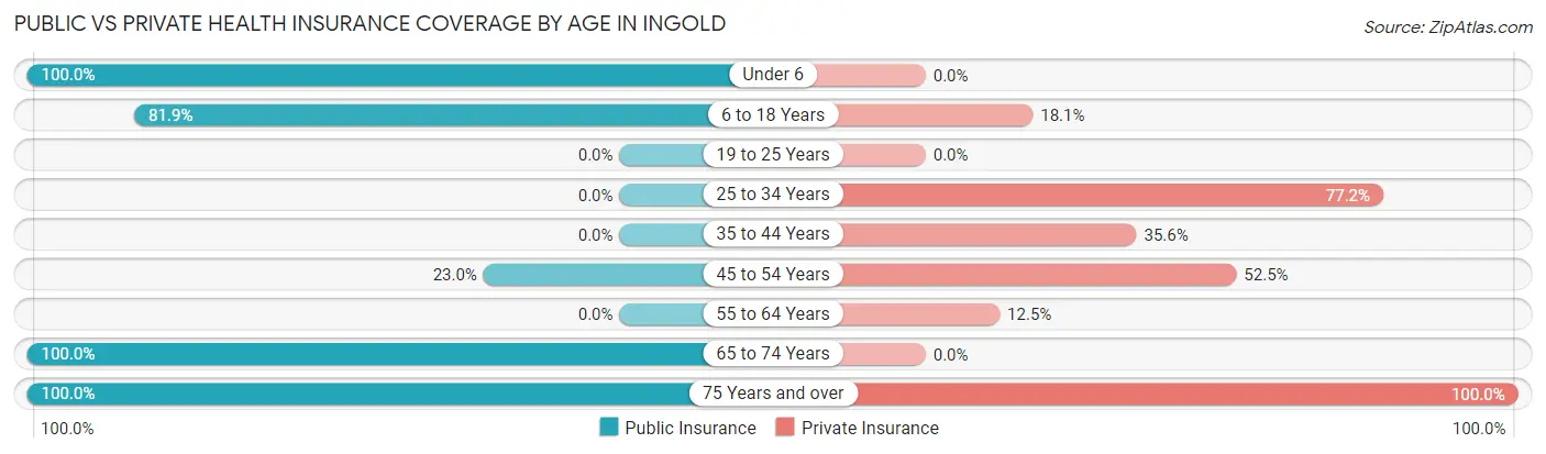 Public vs Private Health Insurance Coverage by Age in Ingold