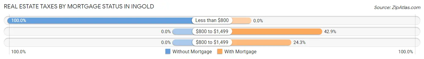 Real Estate Taxes by Mortgage Status in Ingold