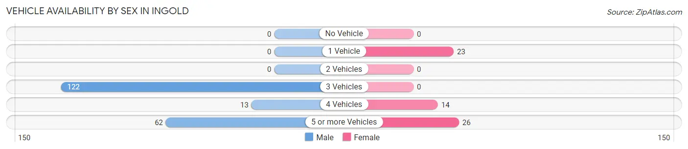 Vehicle Availability by Sex in Ingold