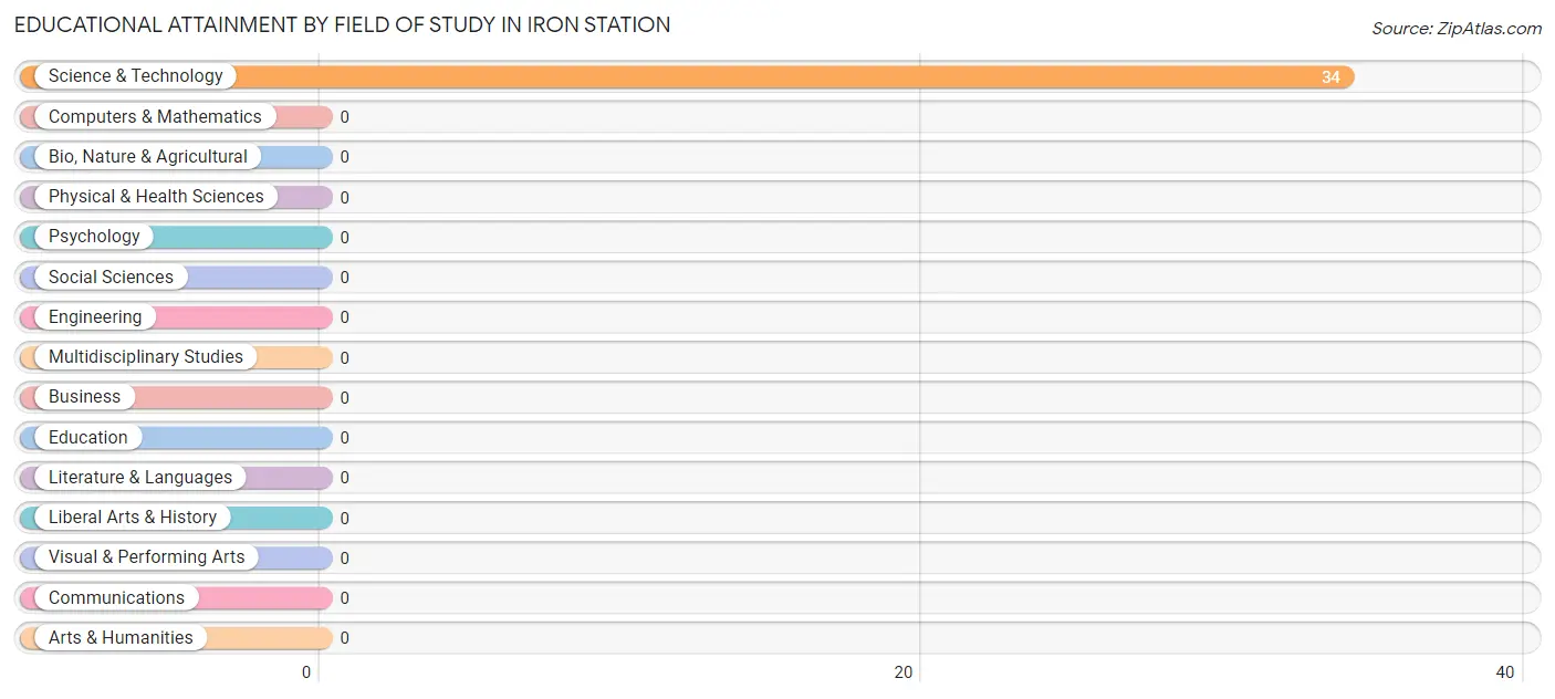 Educational Attainment by Field of Study in Iron Station