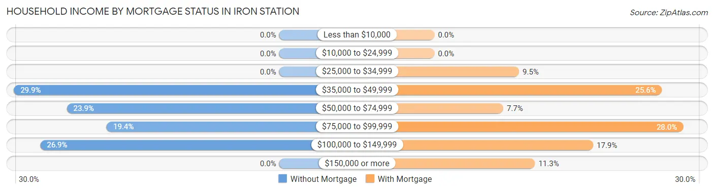 Household Income by Mortgage Status in Iron Station