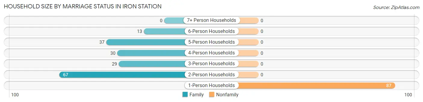 Household Size by Marriage Status in Iron Station
