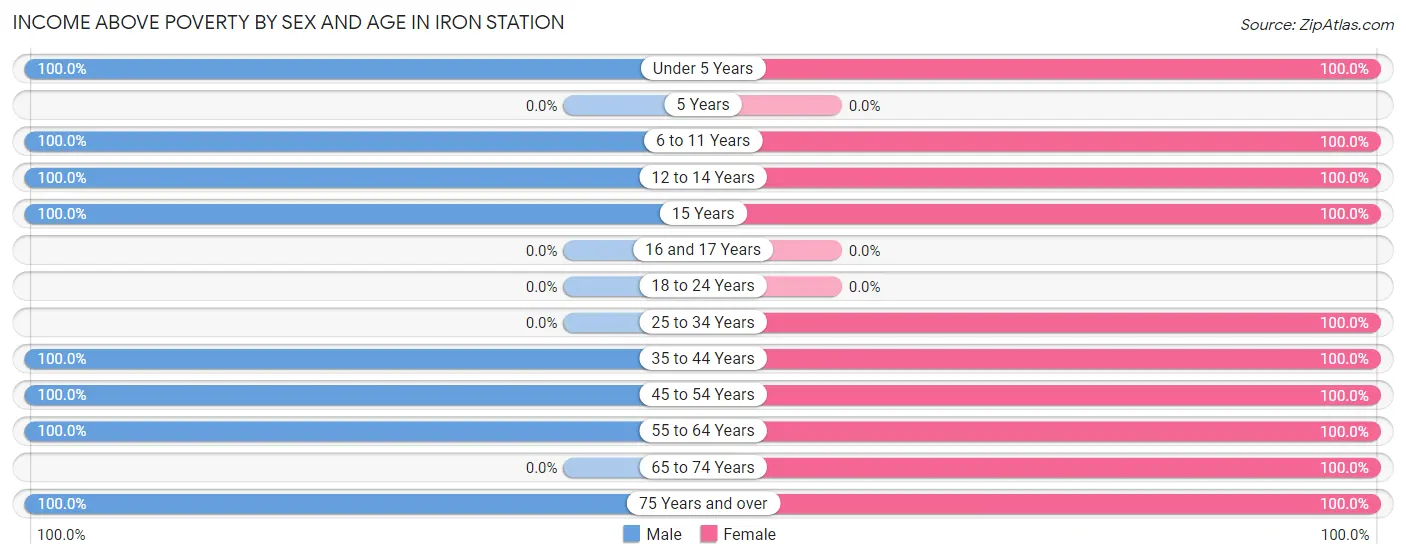 Income Above Poverty by Sex and Age in Iron Station