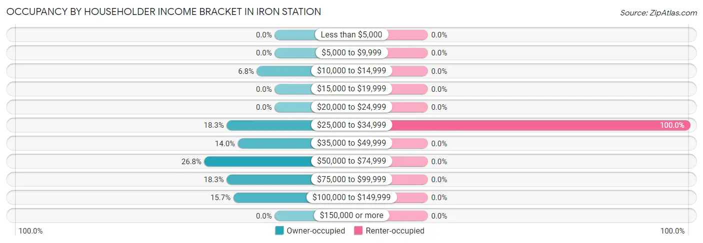Occupancy by Householder Income Bracket in Iron Station