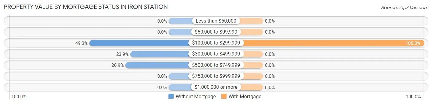 Property Value by Mortgage Status in Iron Station