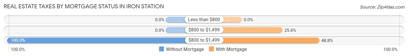 Real Estate Taxes by Mortgage Status in Iron Station