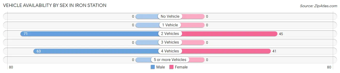 Vehicle Availability by Sex in Iron Station