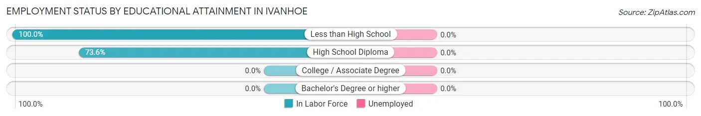 Employment Status by Educational Attainment in Ivanhoe
