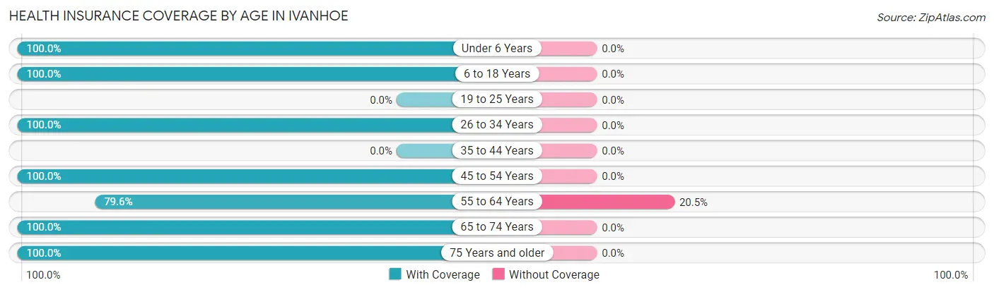 Health Insurance Coverage by Age in Ivanhoe