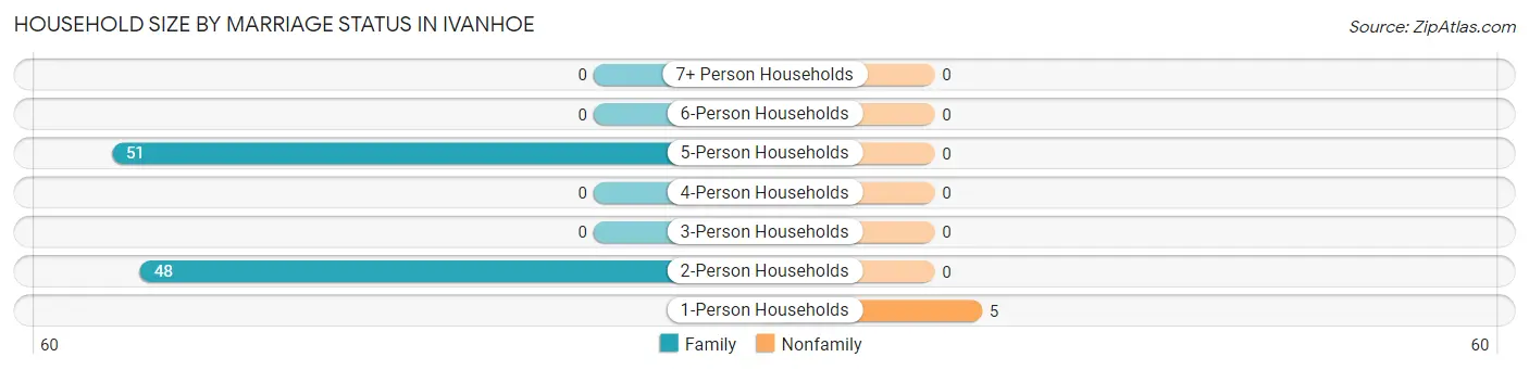 Household Size by Marriage Status in Ivanhoe