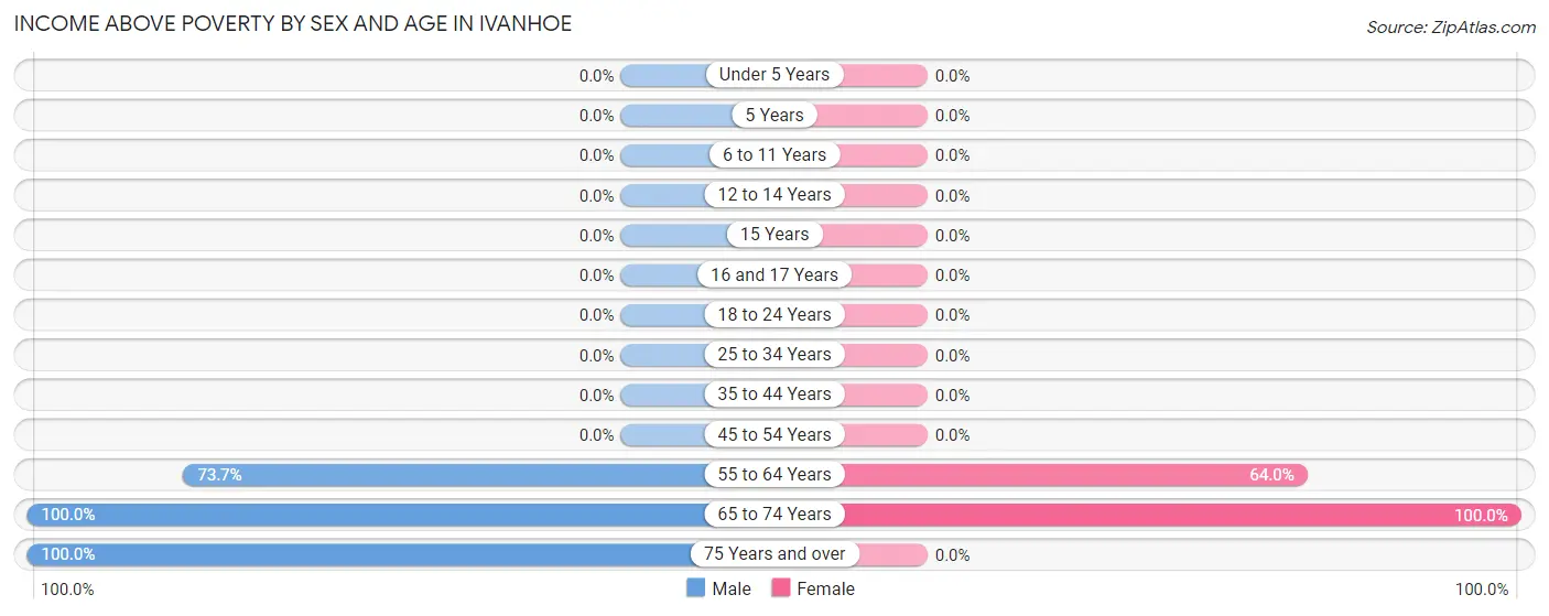 Income Above Poverty by Sex and Age in Ivanhoe