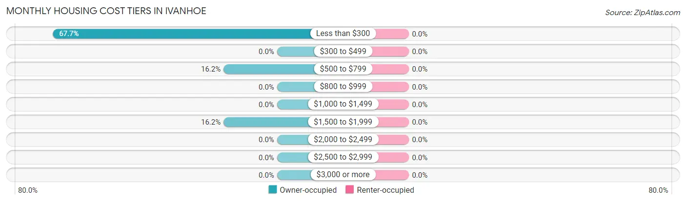 Monthly Housing Cost Tiers in Ivanhoe
