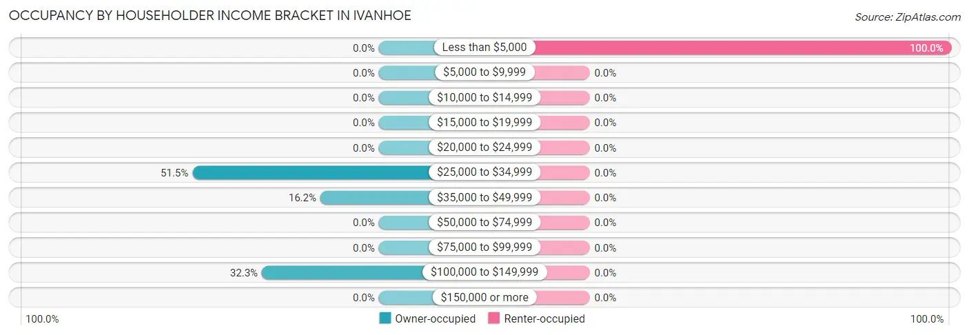 Occupancy by Householder Income Bracket in Ivanhoe