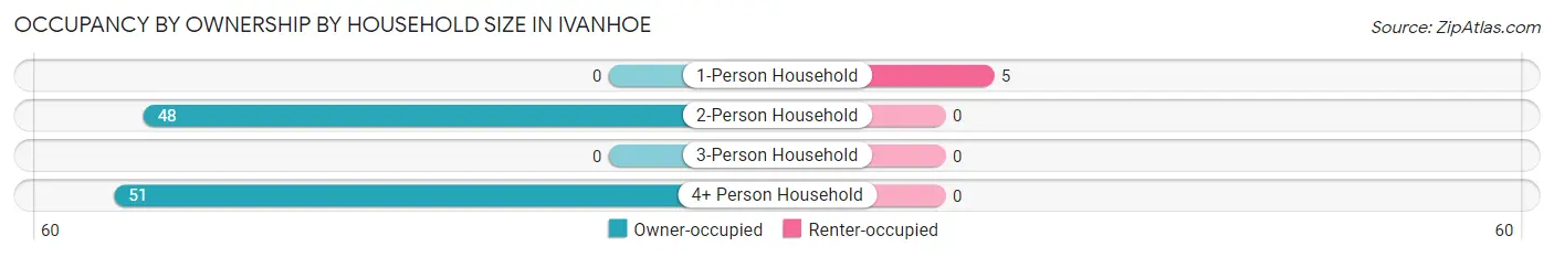 Occupancy by Ownership by Household Size in Ivanhoe