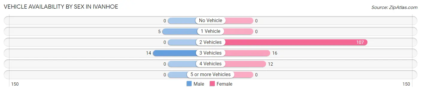 Vehicle Availability by Sex in Ivanhoe