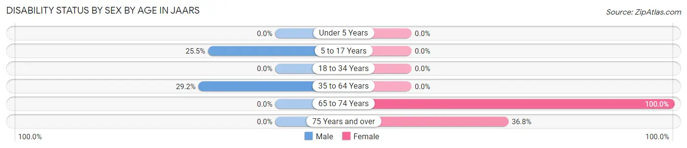Disability Status by Sex by Age in JAARS