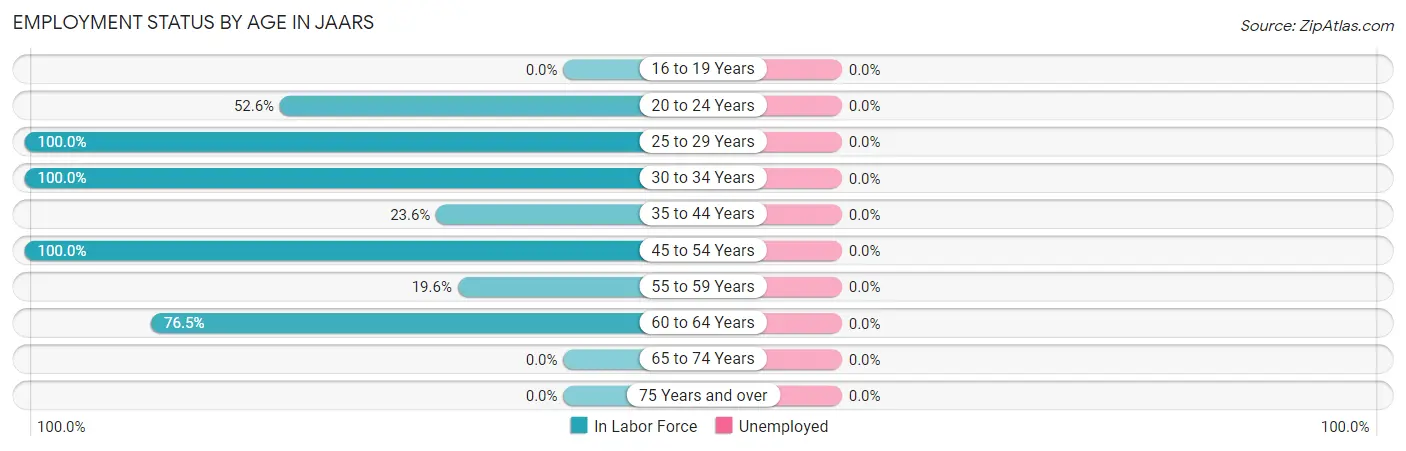 Employment Status by Age in JAARS