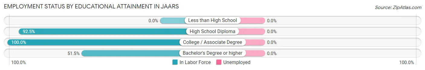 Employment Status by Educational Attainment in JAARS