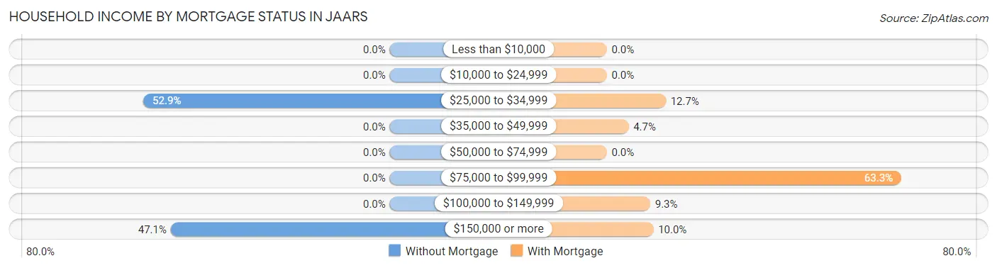 Household Income by Mortgage Status in JAARS