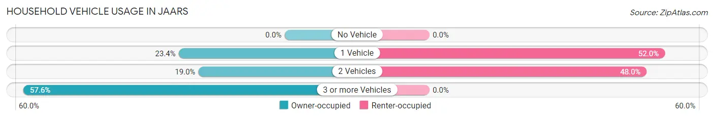 Household Vehicle Usage in JAARS