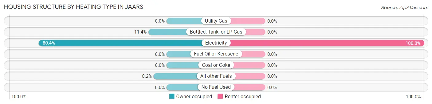 Housing Structure by Heating Type in JAARS