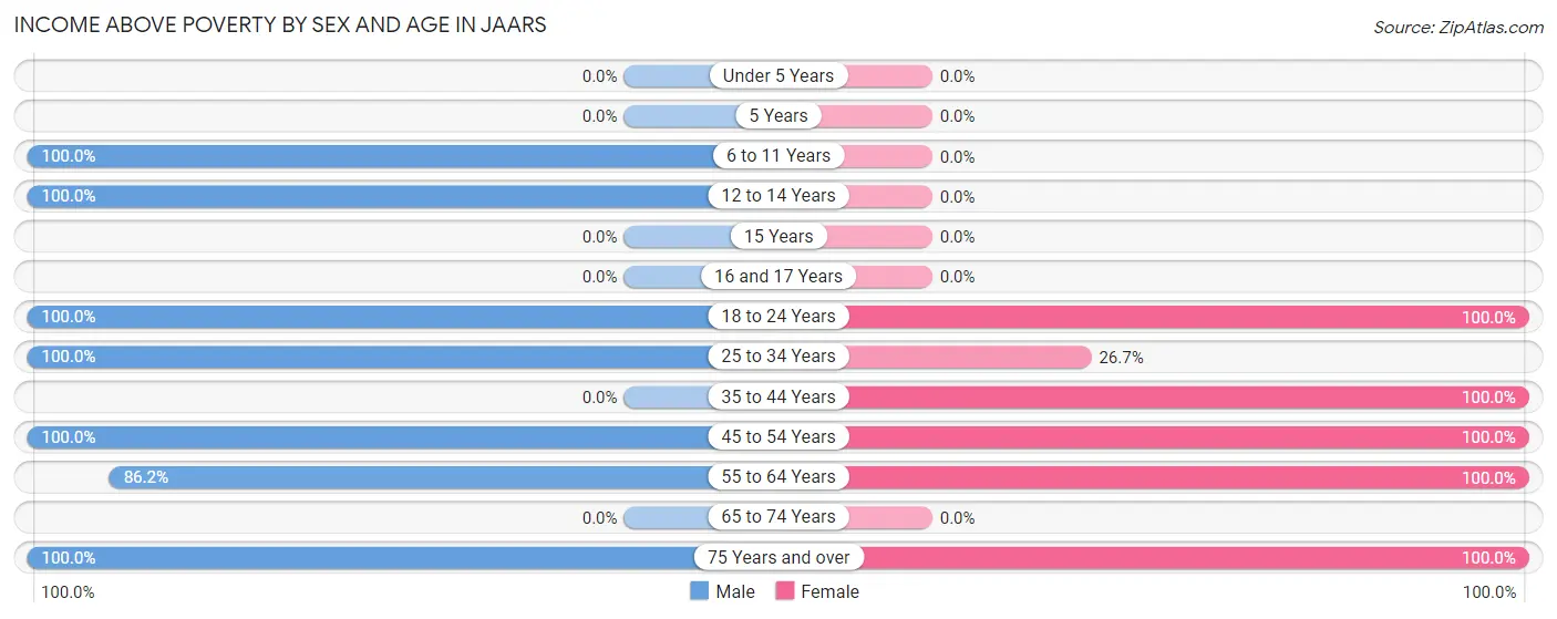 Income Above Poverty by Sex and Age in JAARS