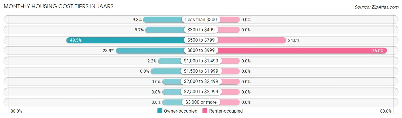 Monthly Housing Cost Tiers in JAARS