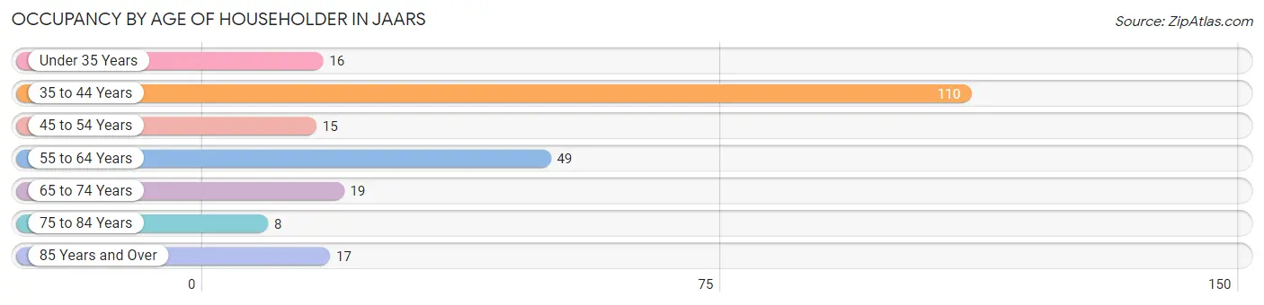 Occupancy by Age of Householder in JAARS