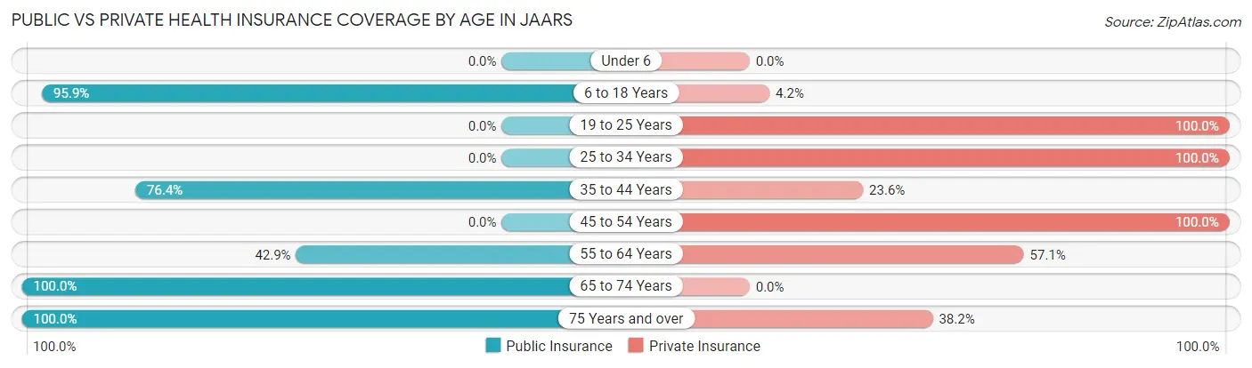 Public vs Private Health Insurance Coverage by Age in JAARS