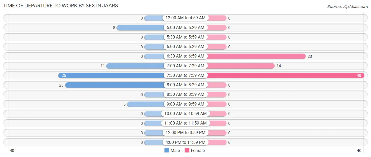 Time of Departure to Work by Sex in JAARS