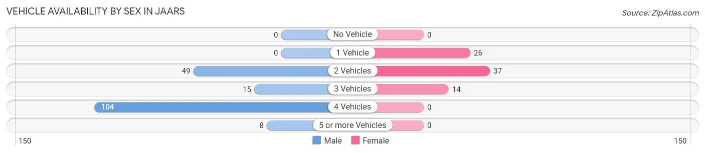 Vehicle Availability by Sex in JAARS