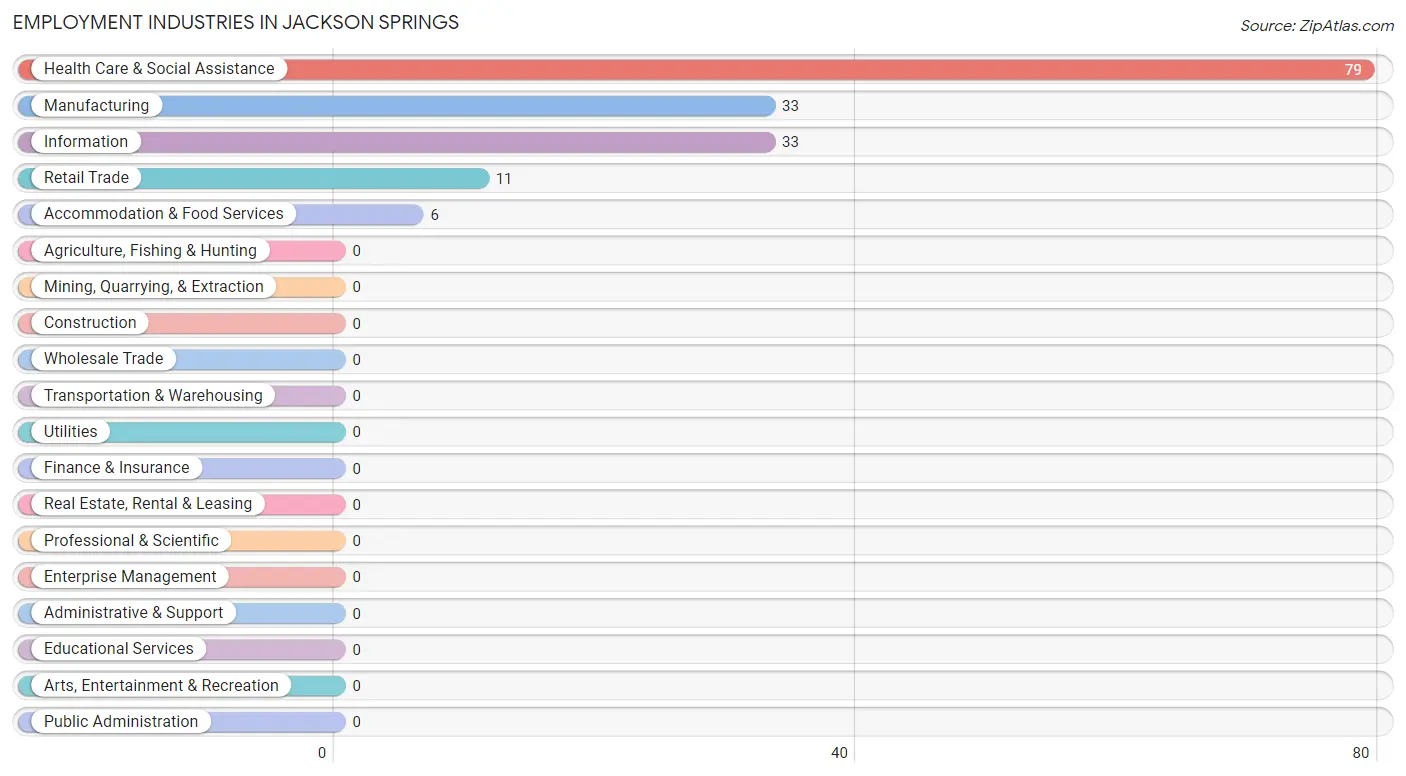 Employment Industries in Jackson Springs