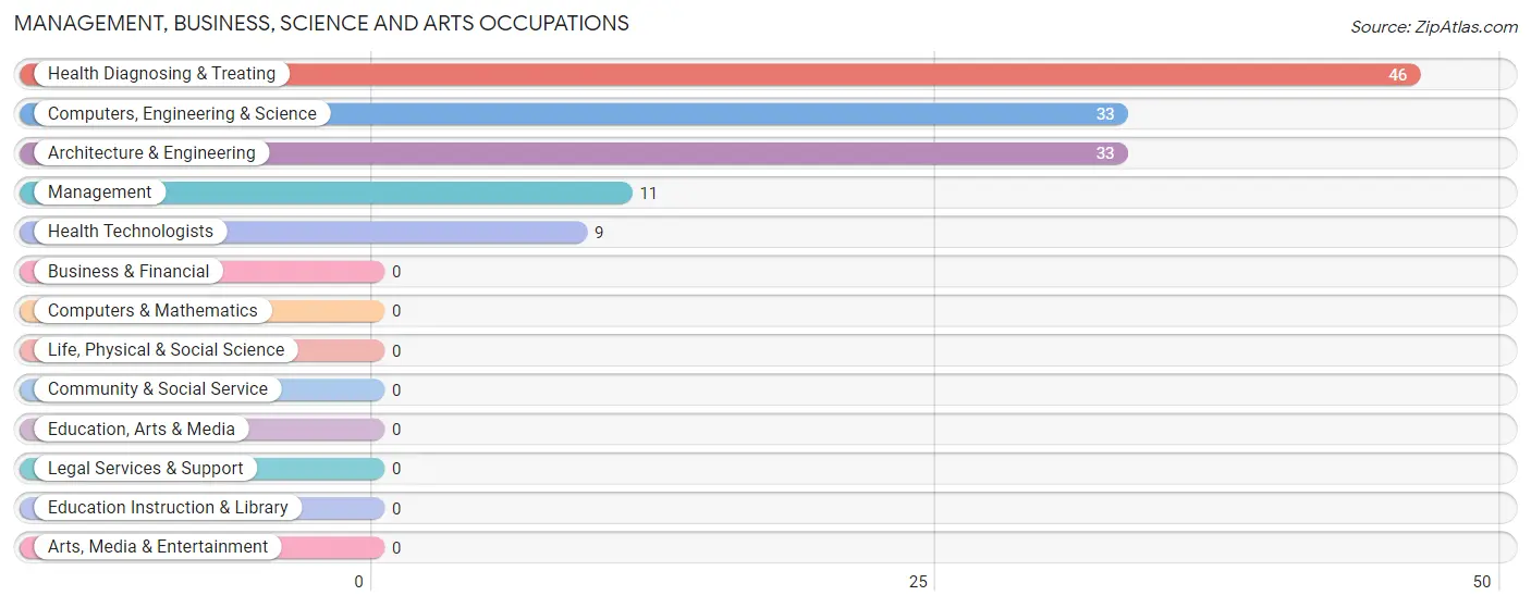 Management, Business, Science and Arts Occupations in Jackson Springs