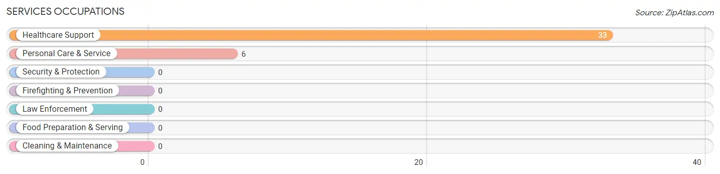 Services Occupations in Jackson Springs