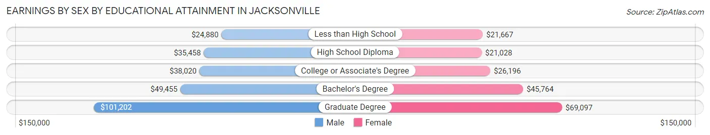 Earnings by Sex by Educational Attainment in Jacksonville