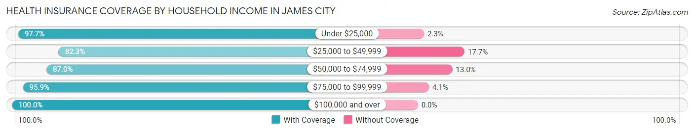 Health Insurance Coverage by Household Income in James City