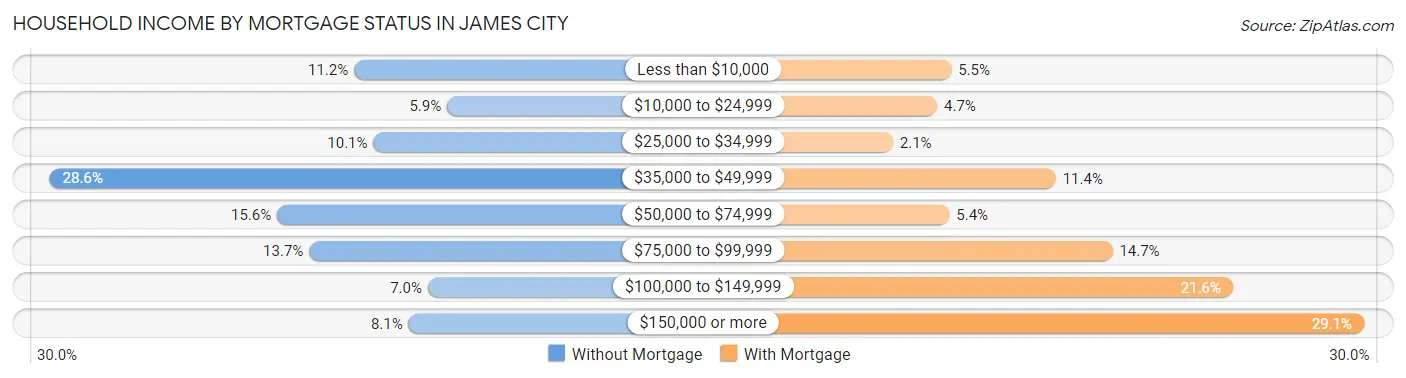 Household Income by Mortgage Status in James City