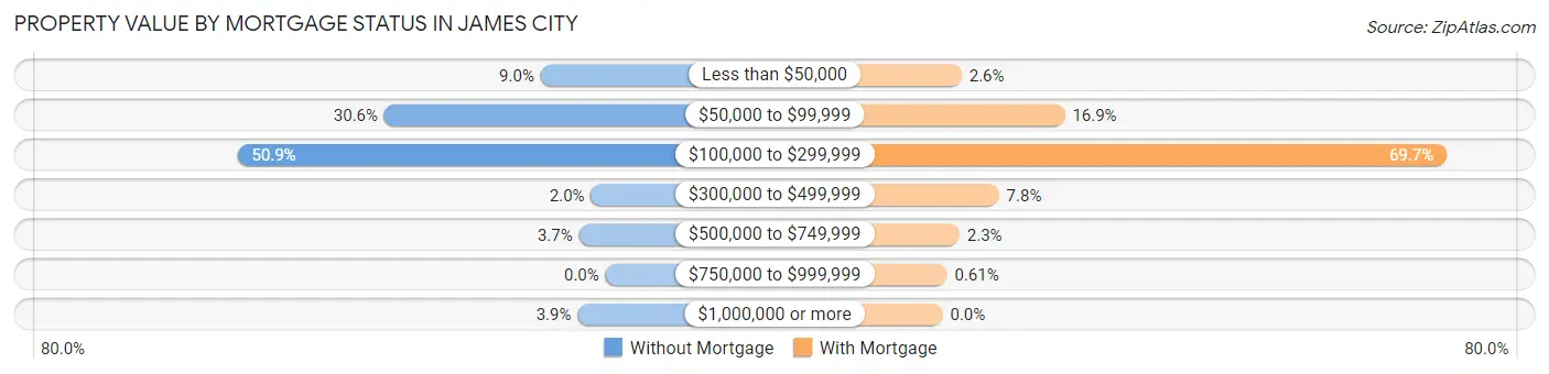 Property Value by Mortgage Status in James City